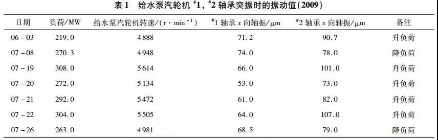 給水泵汽輪機#1，#2軸承突振時的振動值（2009）